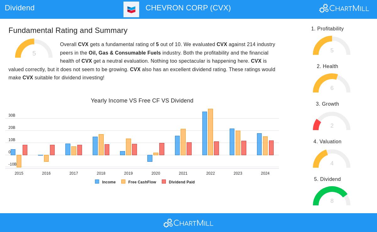 CHEVRON stock chart