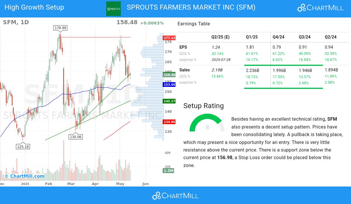High Growth Setup stocks image