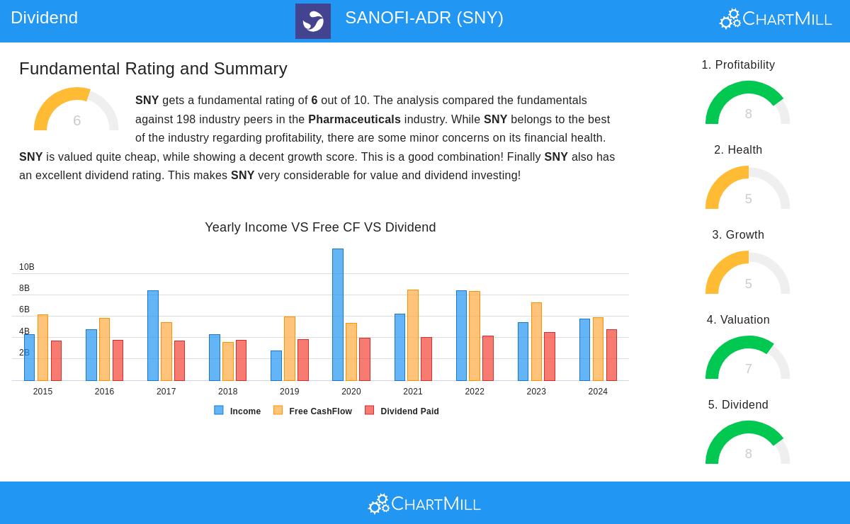 SANOFI stock chart