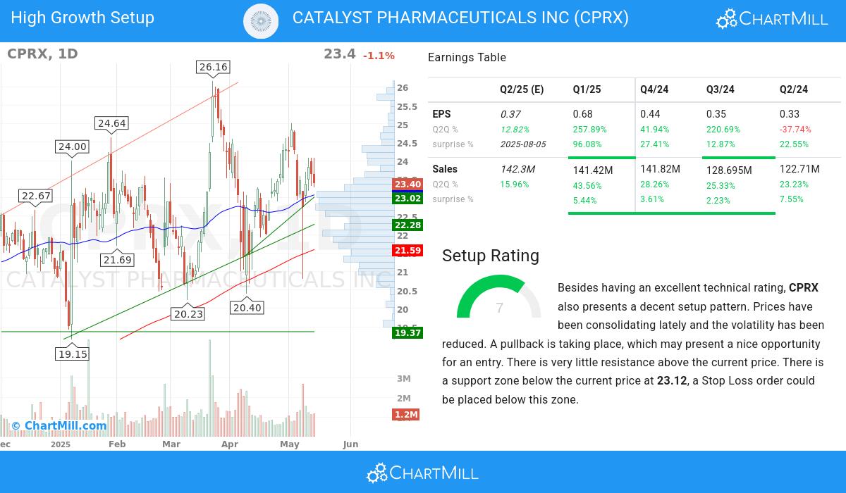 High Growth Setup stocks image