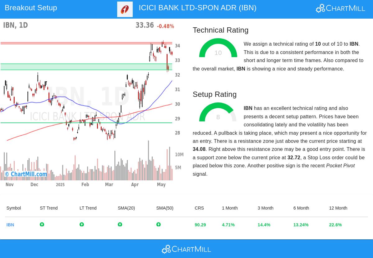 ICICI BANK stock chart