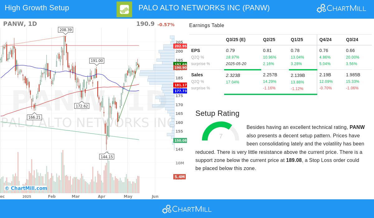 PALO ALTO NETWORKS stock chart
