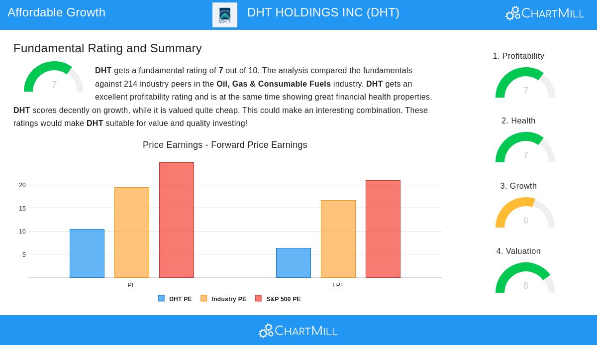 DHT stock chart