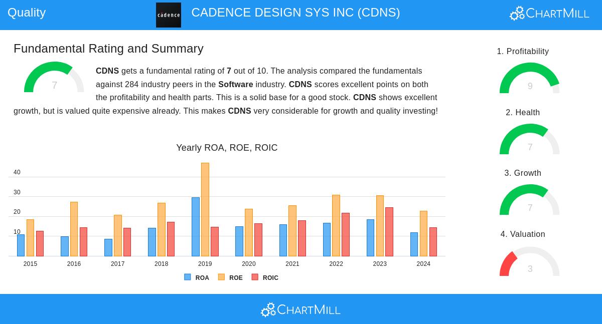 CADENCE DESIGN SYS INC stock chart