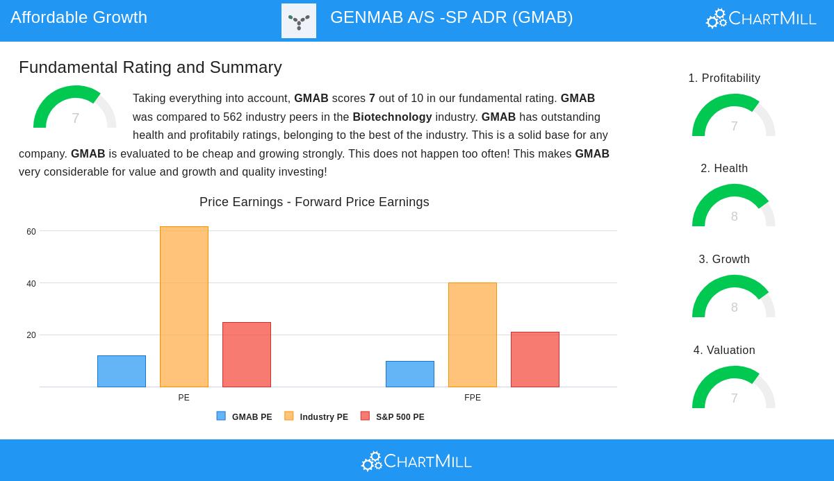 GENMAB stock chart