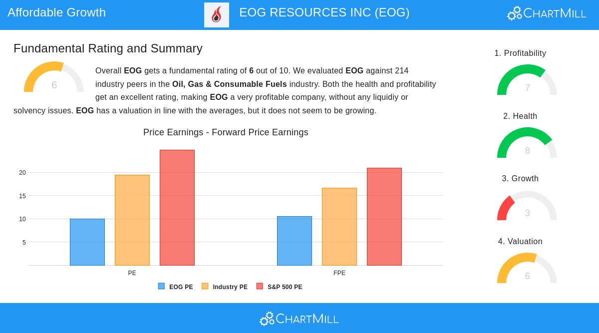 EOG stock chart