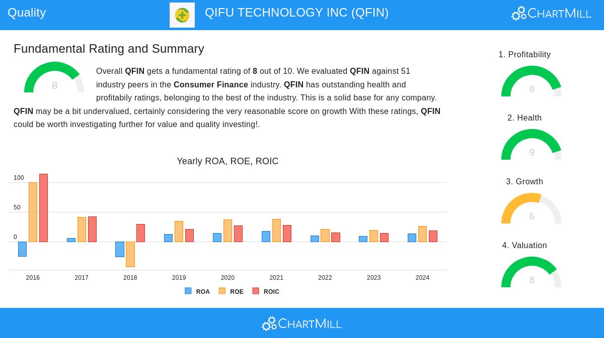 QIFU TECHNOLOGY stock chart