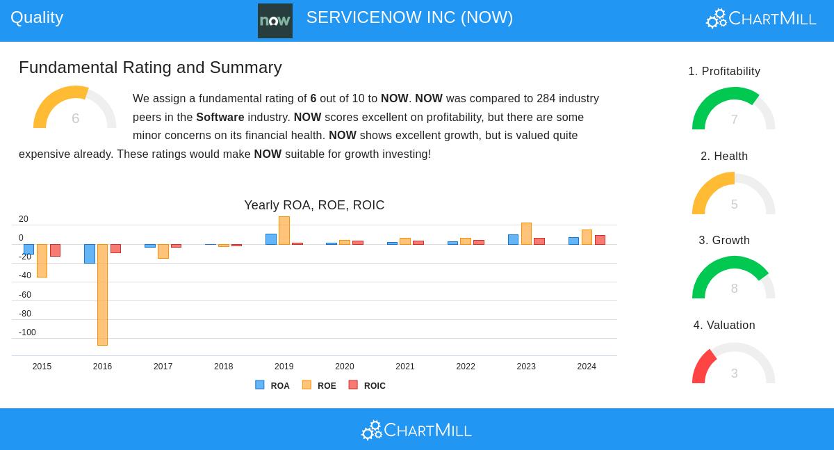 SERVICENOW stock chart