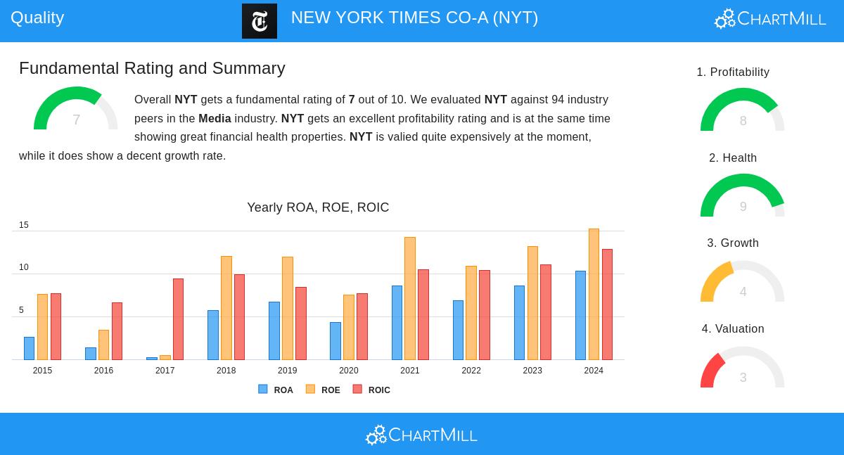NEW YORK TIMES stock chart