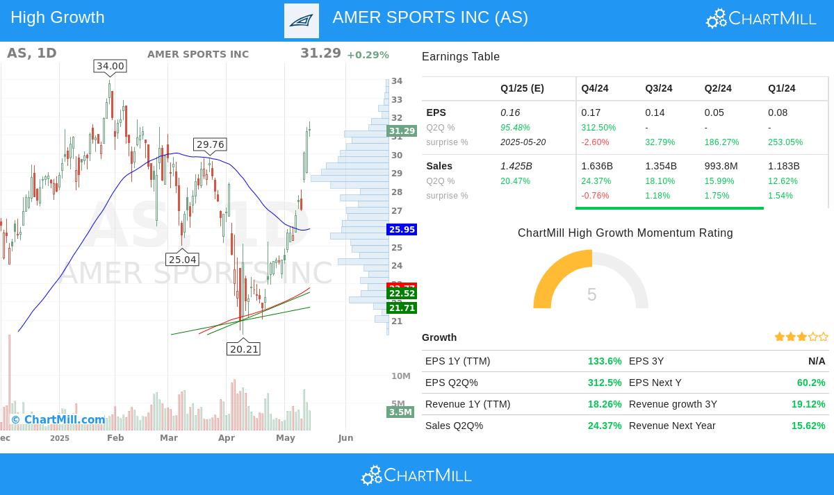 AMER SPORTS stock chart