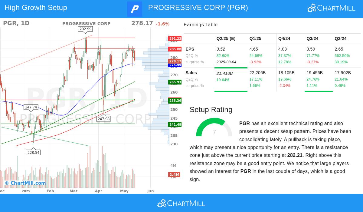 PROGRESSIVE CORP stock chart