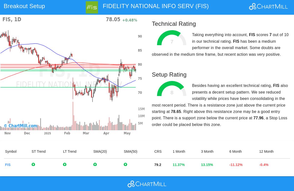 FIS stock chart