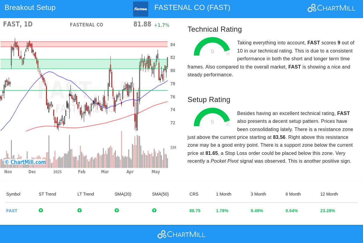FAST stock chart
