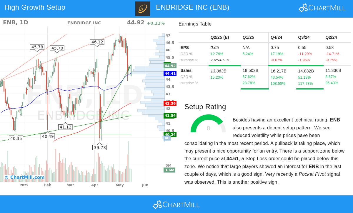 ENBRIDGE stock chart