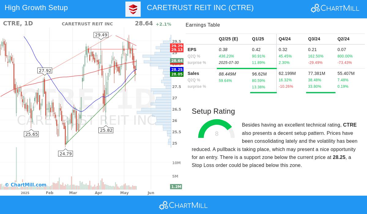 CARETRUST REIT stock chart