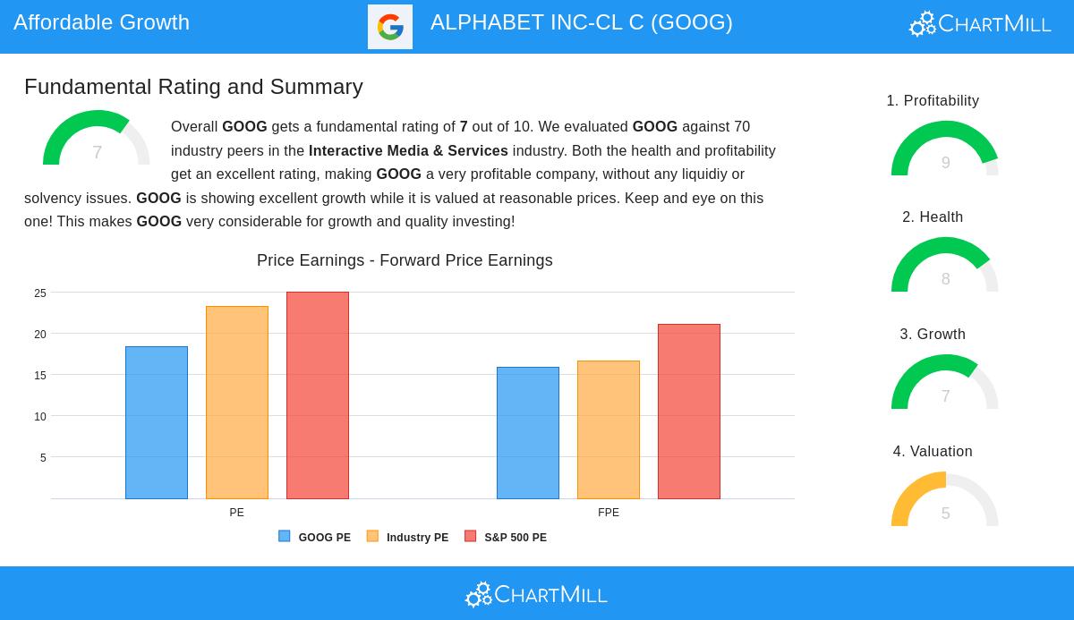 ALPHABET stock chart