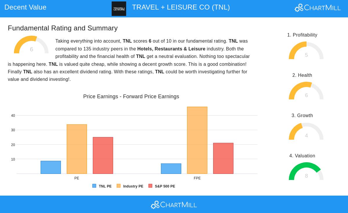 Travel + Leisure Co stock chart