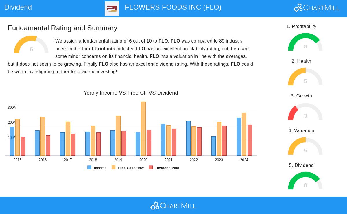 FLOWERS FOODS INC stock chart