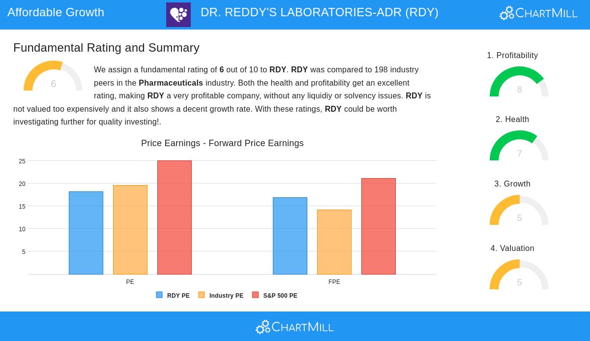 DR. REDDY'S LABORATORIES stock chart