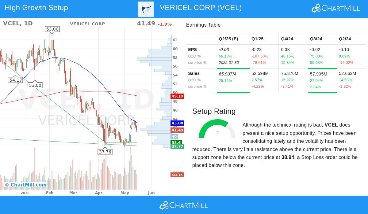 VERICEL stock chart