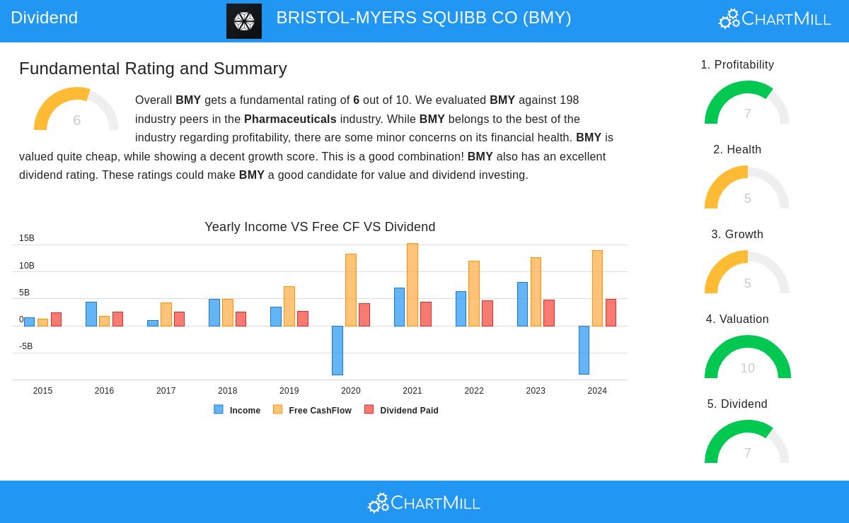 BRISTOL-MYERS SQUIBB stock chart