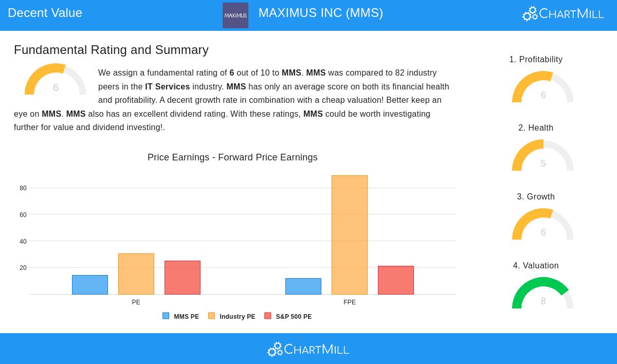MAXIMUS INC stock chart