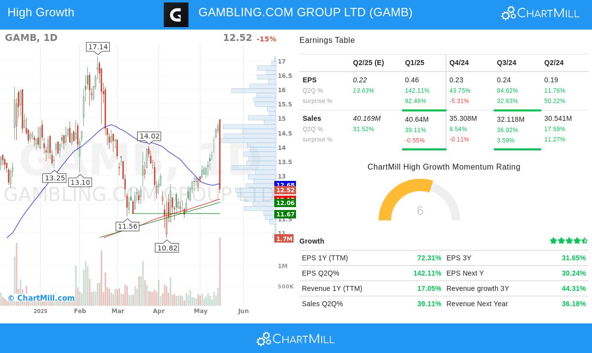 GAMBLING.COM stock chart