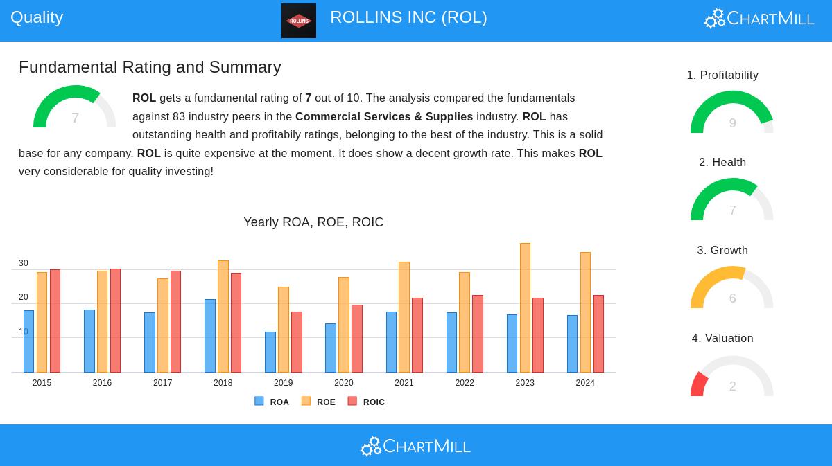 ROLLINS stock chart