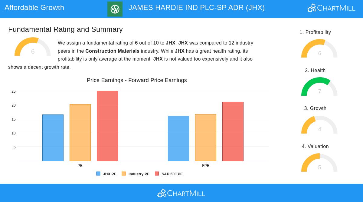 JAMES HARDIE stock chart