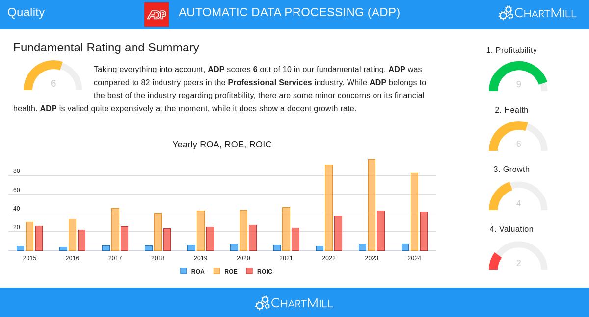 AUTOMATIC DATA PROCESSING stock chart