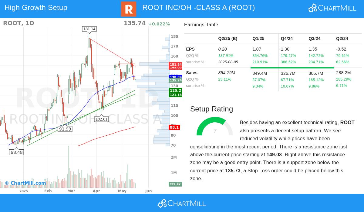 ROOT stock chart