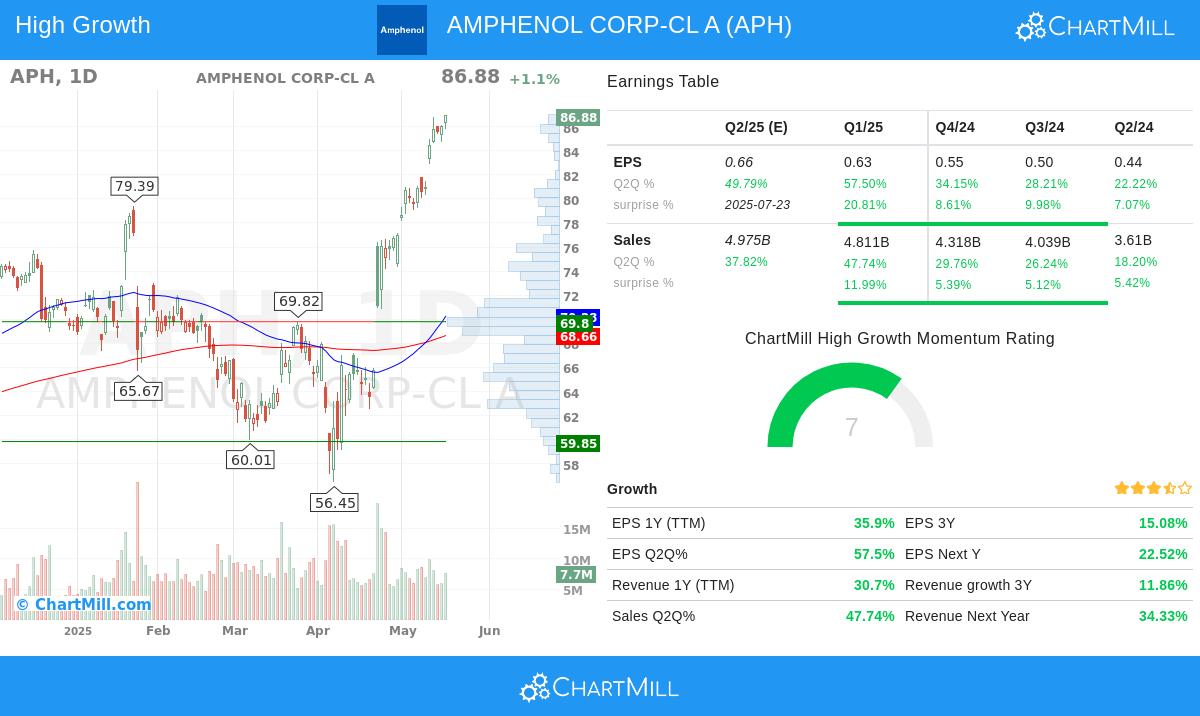 AMPHENOL stock chart