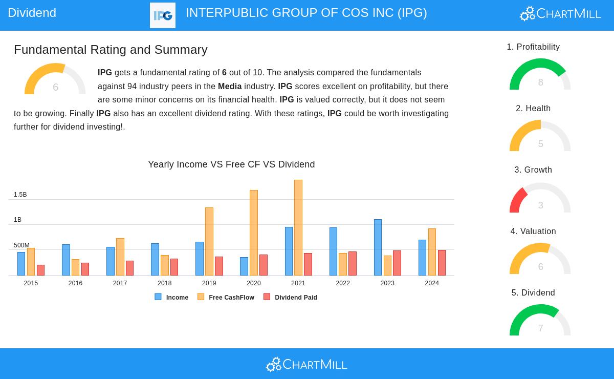 INTERPUBLIC GROUP stock chart