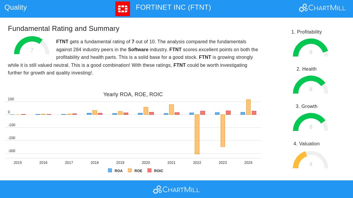 FORTINET stock chart