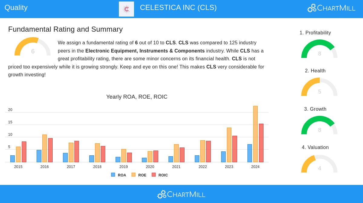 CELESTICA stock chart
