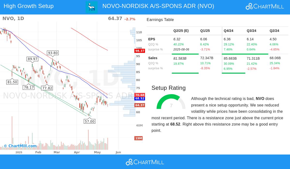 NOVO-NORDISK stock chart