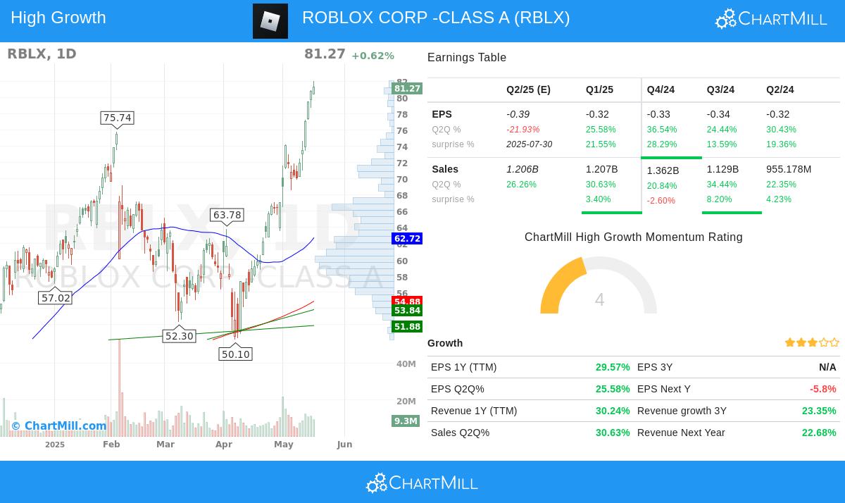 ROBLOX stock chart