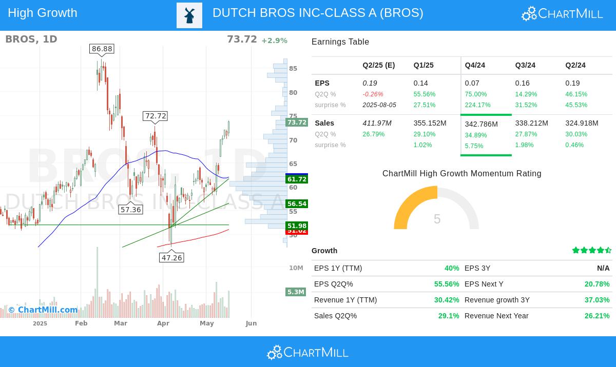 Dutch Bros stock chart