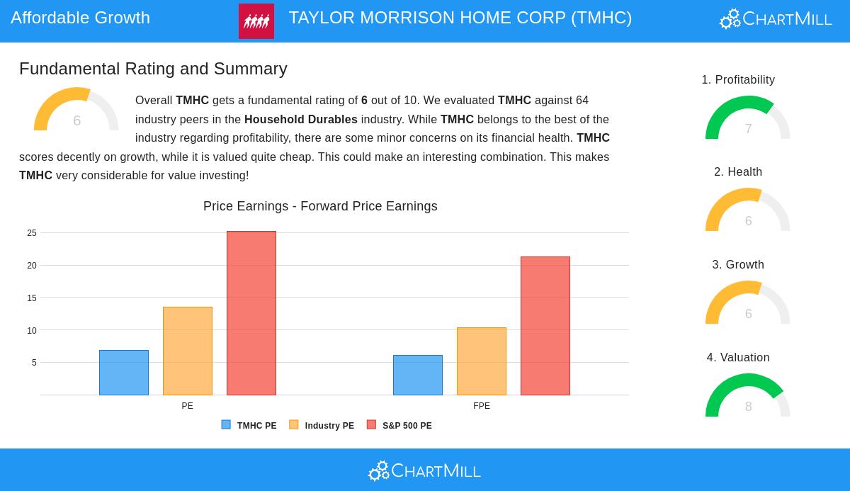 TAYLOR MORRISON stock chart