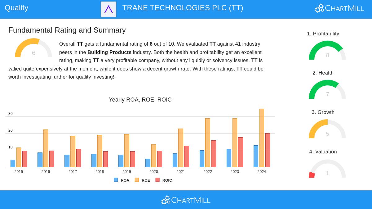 TRANE TECHNOLOGIES stock chart