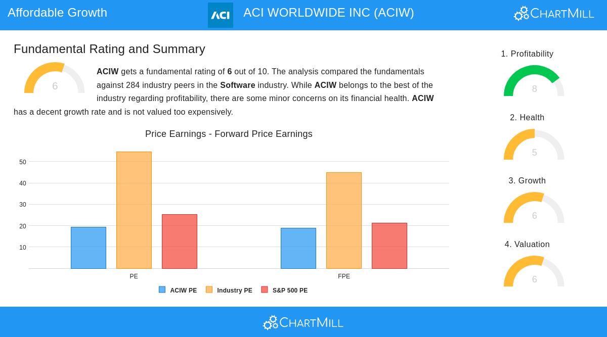 ACI Worldwide stock chart