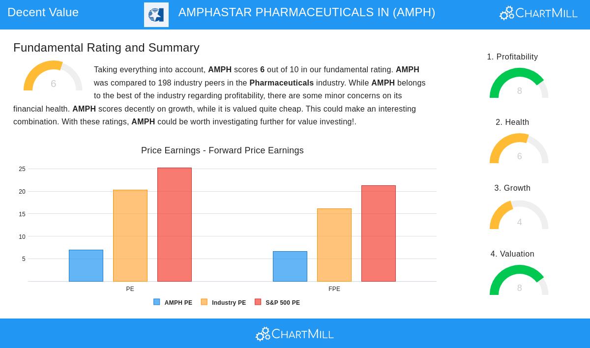 AMPH stock chart