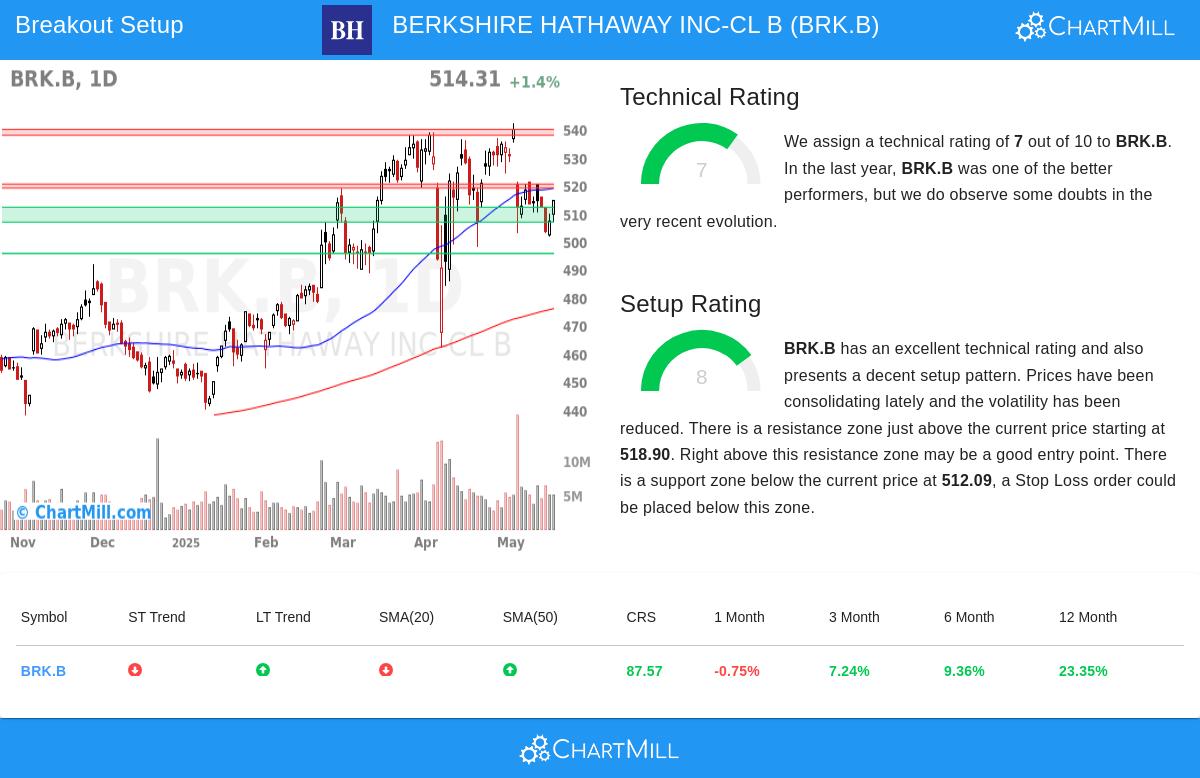 BERKSHIRE HATHAWAY stock chart