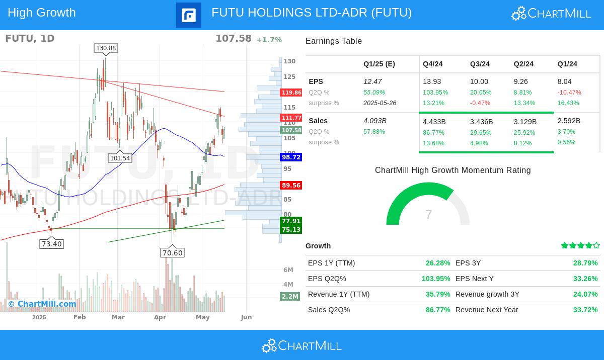 FUTU stock chart