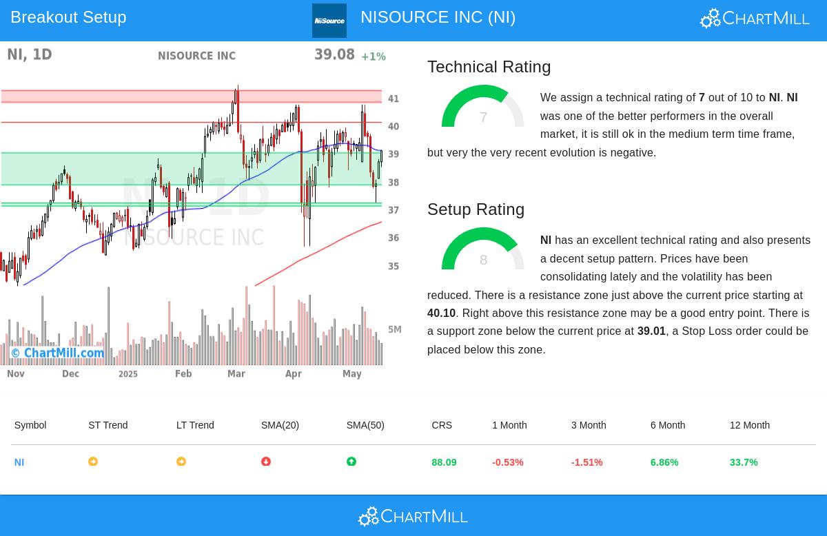 NISOURCE stock chart