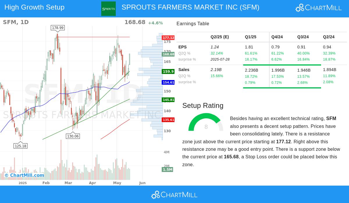 SPROUTS FARMERS MARKET stock chart