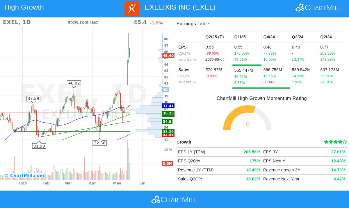 EXELIXIS stock chart