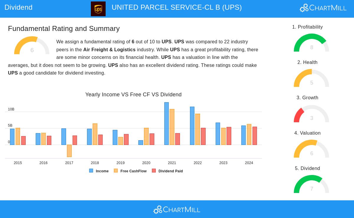 UPS stock chart