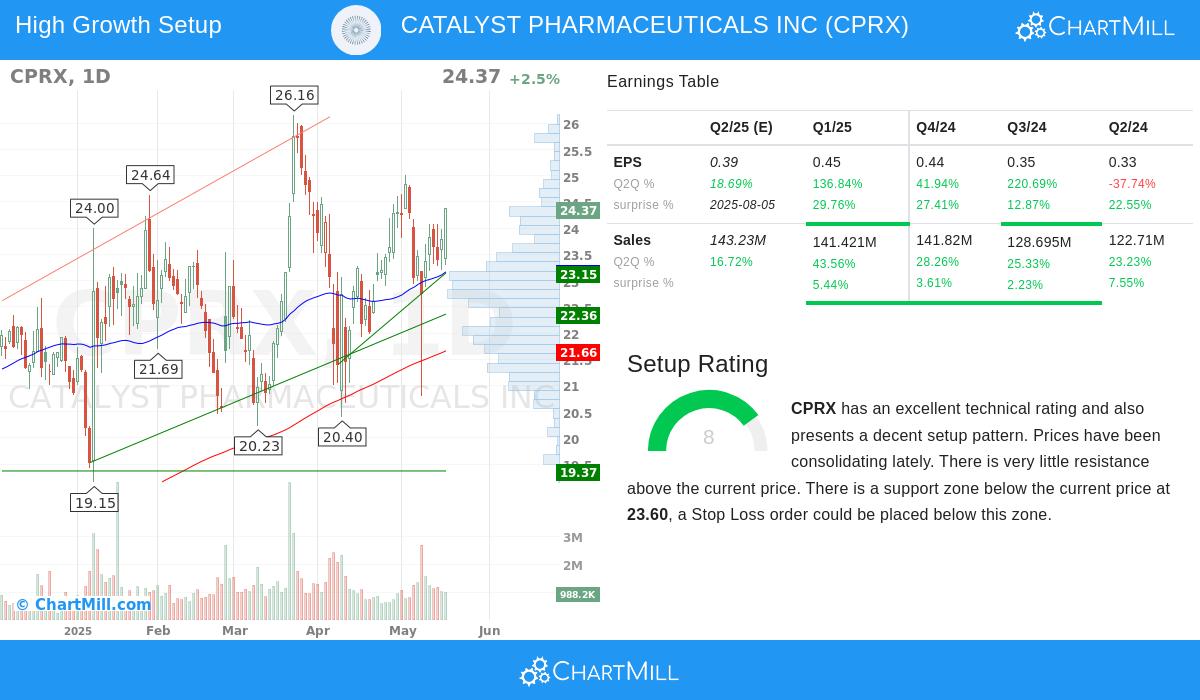 CATALYST PHARMACEUTICALS stock chart