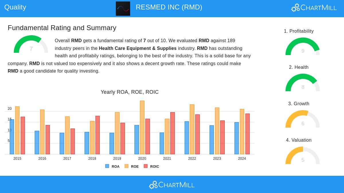 RESMED stock chart